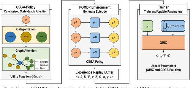Figure 2 for Multi-Agent Deep Reinforcement Learning using Attentive Graph Neural Architectures for Real-Time Strategy Games