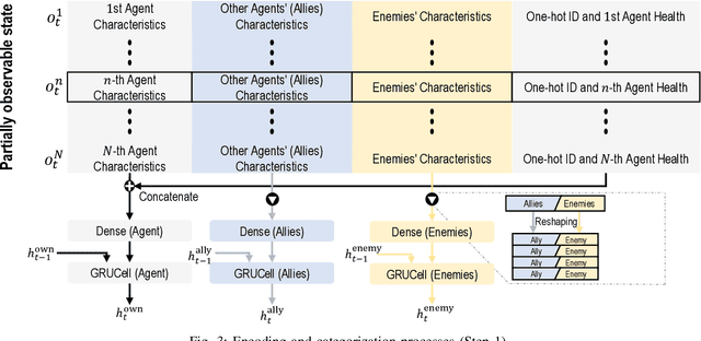 Figure 3 for Multi-Agent Deep Reinforcement Learning using Attentive Graph Neural Architectures for Real-Time Strategy Games
