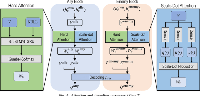 Figure 4 for Multi-Agent Deep Reinforcement Learning using Attentive Graph Neural Architectures for Real-Time Strategy Games