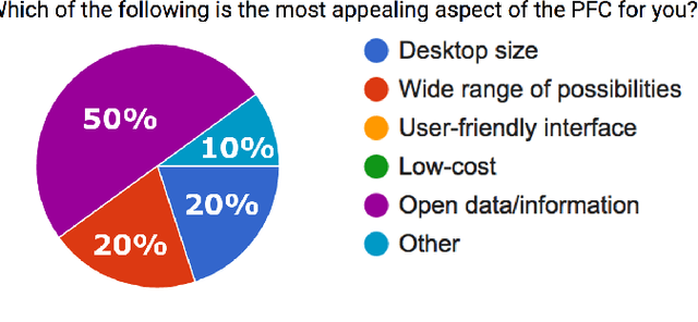 Figure 3 for Personal Food Computer: A new device for controlled-environment agriculture