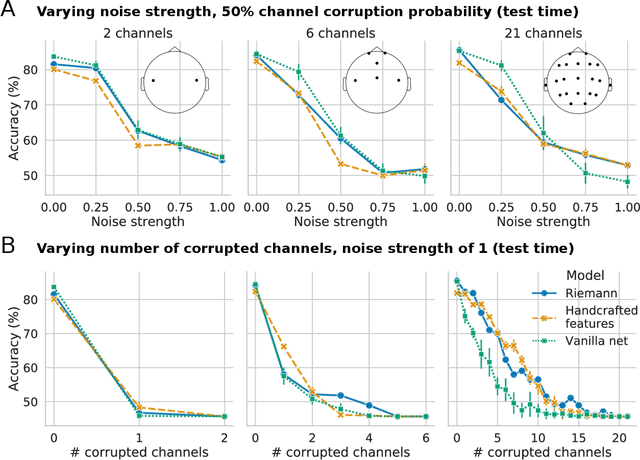 Figure 4 for Robust learning from corrupted EEG with dynamic spatial filtering