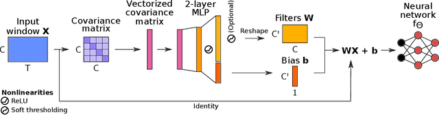 Figure 1 for Robust learning from corrupted EEG with dynamic spatial filtering