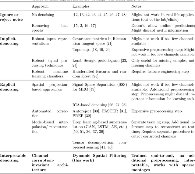 Figure 2 for Robust learning from corrupted EEG with dynamic spatial filtering