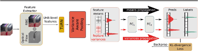 Figure 3 for Temporal Action Localization with Variance-Aware Networks