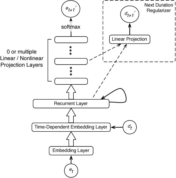 Figure 3 for Time-Dependent Representation for Neural Event Sequence Prediction