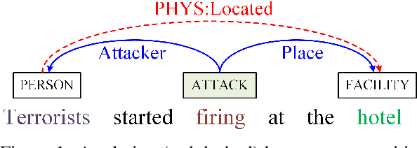 Figure 1 for GATE: Graph Attention Transformer Encoder for Cross-lingual Relation and Event Extraction