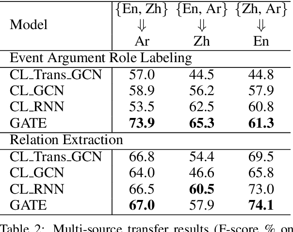 Figure 4 for GATE: Graph Attention Transformer Encoder for Cross-lingual Relation and Event Extraction