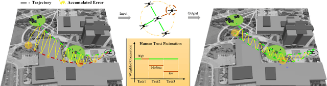 Figure 2 for Trust Repairing for Human-Swarm Cooperation inDynamic Task Response