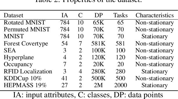 Figure 4 for DEVDAN: Deep Evolving Denoising Autoencoder