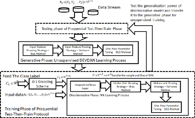 Figure 1 for DEVDAN: Deep Evolving Denoising Autoencoder