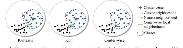 Figure 2 for Center-wise Local Image Mixture For Contrastive Representation Learning