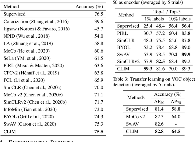 Figure 3 for Center-wise Local Image Mixture For Contrastive Representation Learning