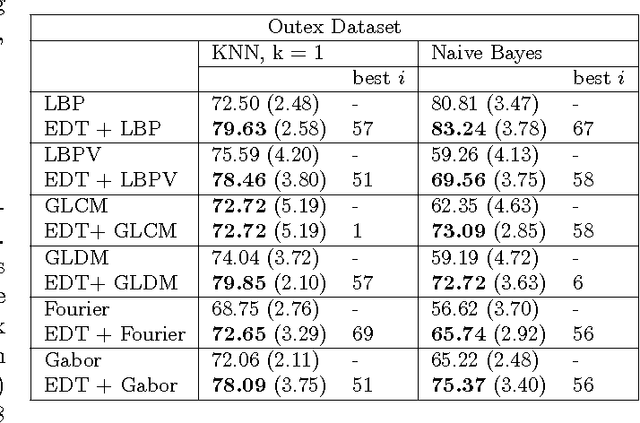 Figure 2 for Binary Distance Transform to Improve Feature Extraction