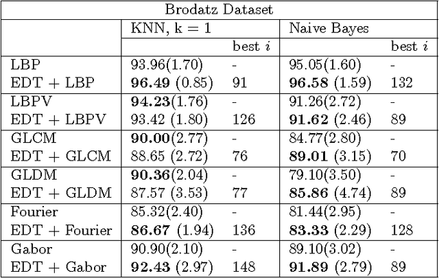 Figure 4 for Binary Distance Transform to Improve Feature Extraction