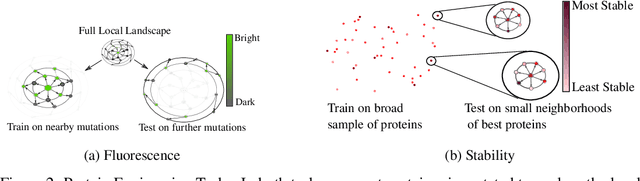 Figure 3 for Evaluating Protein Transfer Learning with TAPE