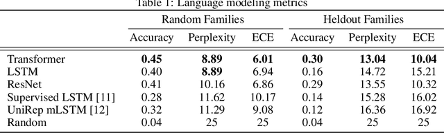 Figure 2 for Evaluating Protein Transfer Learning with TAPE