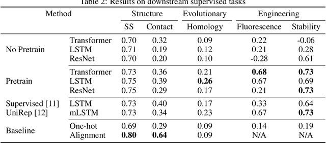 Figure 4 for Evaluating Protein Transfer Learning with TAPE