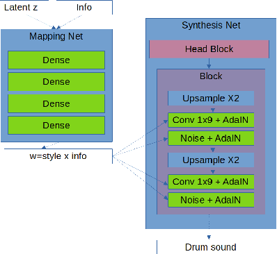 Figure 2 for StyleWaveGAN: Style-based synthesis of drum sounds with extensive controls using generative adversarial networks