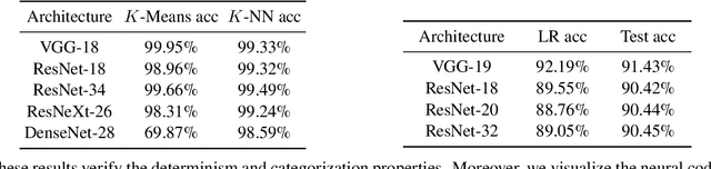 Figure 2 for Neural networks behave as hash encoders: An empirical study