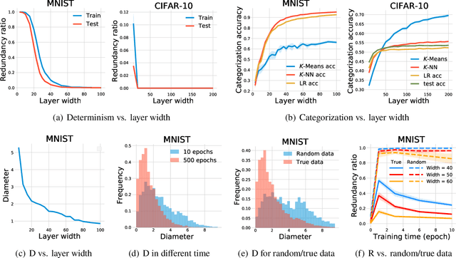 Figure 3 for Neural networks behave as hash encoders: An empirical study