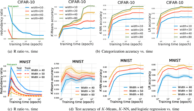 Figure 4 for Neural networks behave as hash encoders: An empirical study