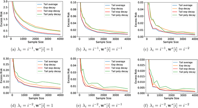 Figure 2 for Last Iterate Risk Bounds of SGD with Decaying Stepsize for Overparameterized Linear Regression