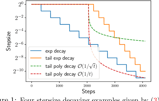 Figure 1 for Last Iterate Risk Bounds of SGD with Decaying Stepsize for Overparameterized Linear Regression