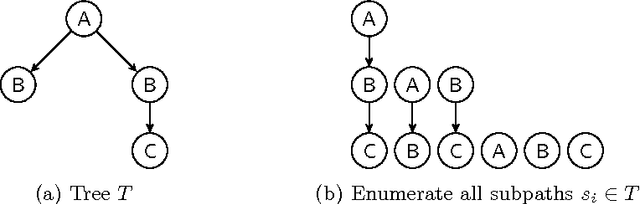 Figure 1 for A Subpath Kernel for Learning Hierarchical Image Representations