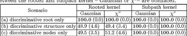 Figure 2 for A Subpath Kernel for Learning Hierarchical Image Representations