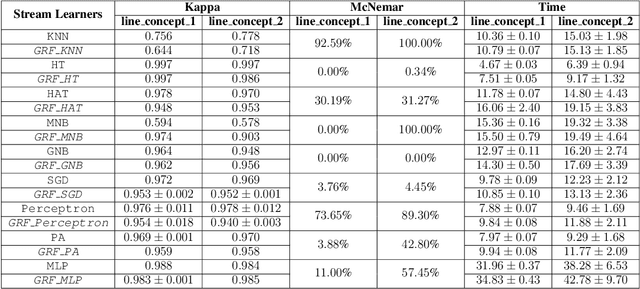 Figure 4 for Exploiting a Stimuli Encoding Scheme of Spiking Neural Networks for Stream Learning