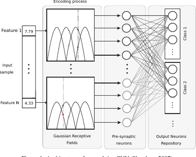 Figure 1 for Exploiting a Stimuli Encoding Scheme of Spiking Neural Networks for Stream Learning