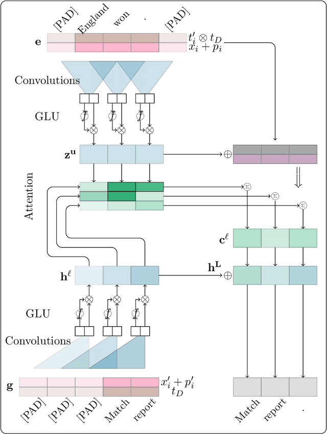 Figure 4 for What is this Article about? Extreme Summarization with Topic-aware Convolutional Neural Networks