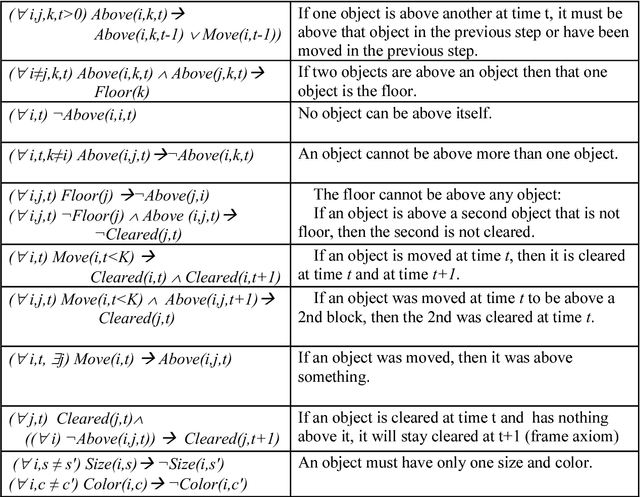 Figure 2 for Artificial Neural Networks that Learn to Satisfy Logic Constraints