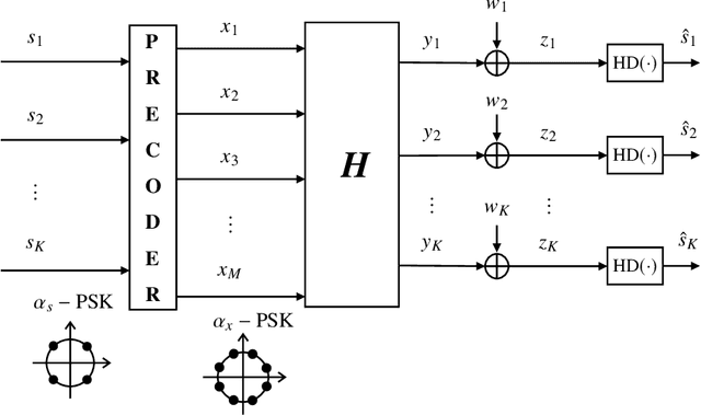 Figure 1 for Minimum Symbol Error Probability Low-Resolution Precoding for MU-MIMO Systems With PSK Modulation