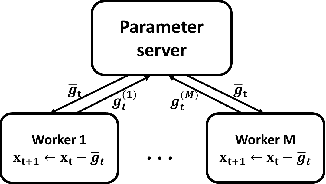 Figure 1 for Quantized Adaptive Subgradient Algorithms and Their Applications