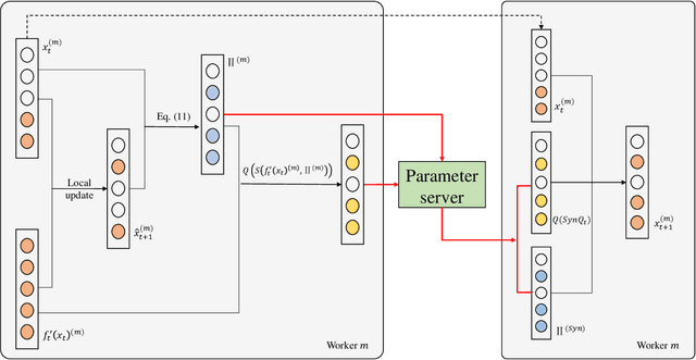 Figure 2 for Quantized Adaptive Subgradient Algorithms and Their Applications