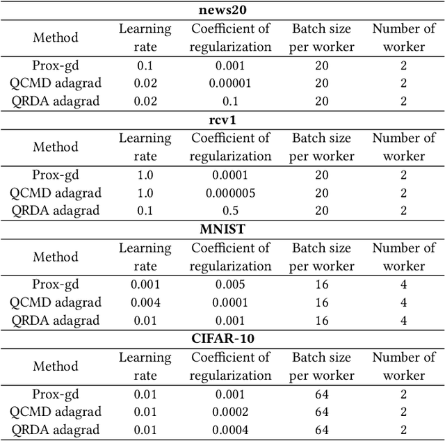 Figure 3 for Quantized Adaptive Subgradient Algorithms and Their Applications