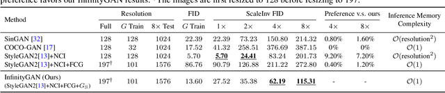 Figure 1 for InfinityGAN: Towards Infinite-Resolution Image Synthesis