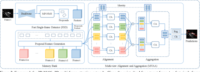 Figure 4 for 3D-MAN: 3D Multi-frame Attention Network for Object Detection