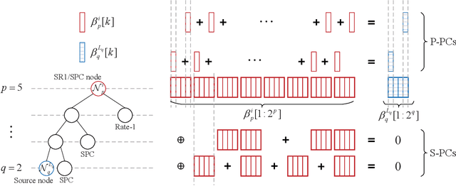 Figure 3 for Fast Successive-Cancellation Decoding of Polar Codes with Sequence Nodes
