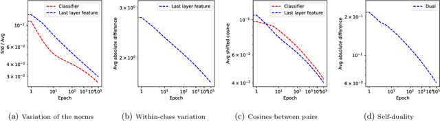 Figure 3 for An Unconstrained Layer-Peeled Perspective on Neural Collapse