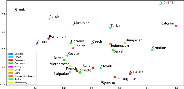 Figure 4 for Language Embeddings for Typology and Cross-lingual Transfer Learning