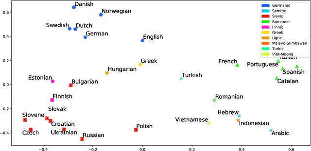 Figure 1 for Language Embeddings for Typology and Cross-lingual Transfer Learning