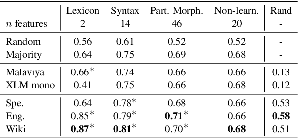 Figure 2 for Language Embeddings for Typology and Cross-lingual Transfer Learning