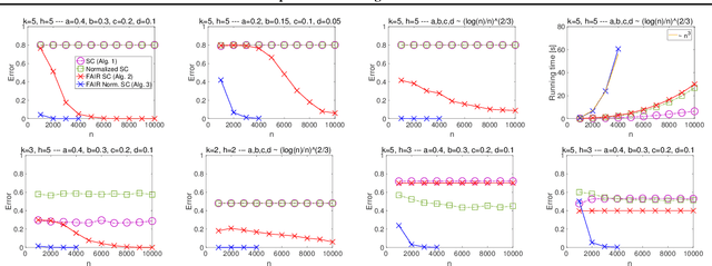 Figure 2 for Guarantees for Spectral Clustering with Fairness Constraints
