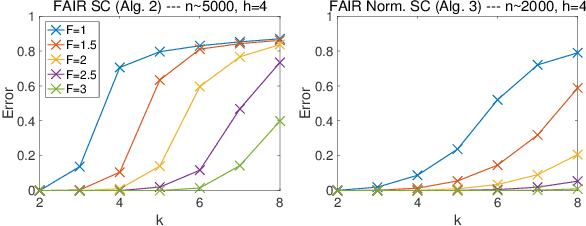 Figure 3 for Guarantees for Spectral Clustering with Fairness Constraints