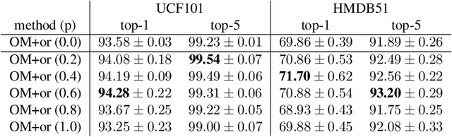 Figure 4 for ObjectMix: Data Augmentation by Copy-Pasting Objects in Videos for Action Recognition