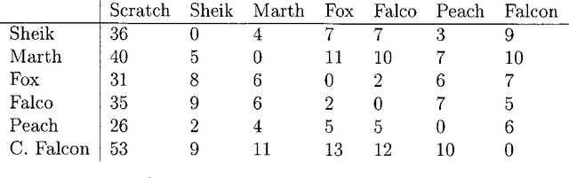 Figure 4 for Beating the World's Best at Super Smash Bros. with Deep Reinforcement Learning