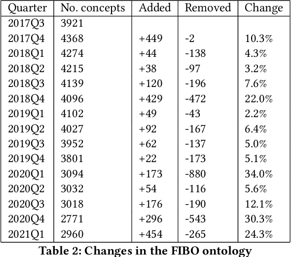 Figure 4 for Ontology drift is a challenge for explainable data governance