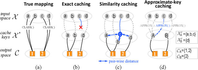 Figure 1 for Accelerating Deep Learning Classification with Error-controlled Approximate-key Caching
